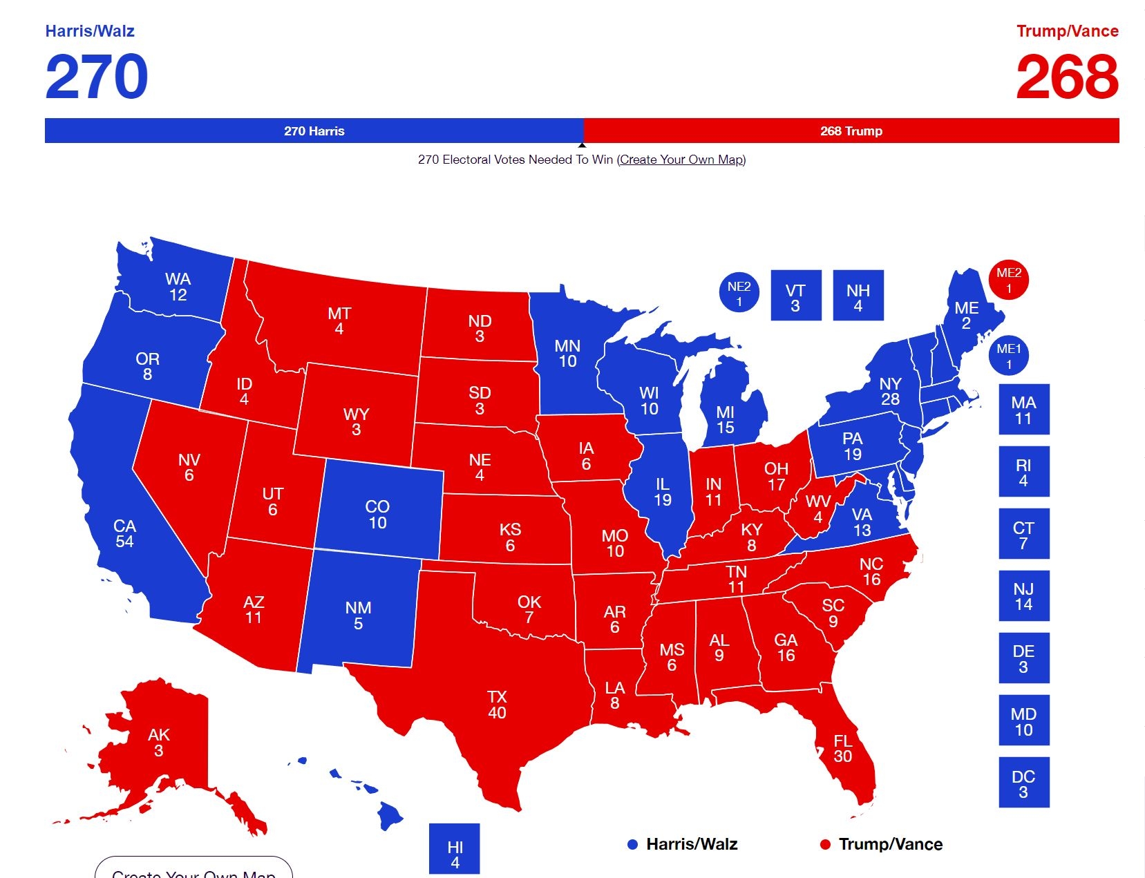  In terms of electoral votes, Harris is ahead by just two votes, and the deciding states are likely to be Pennsylvania and Georgia, where polls currently show a near tie.