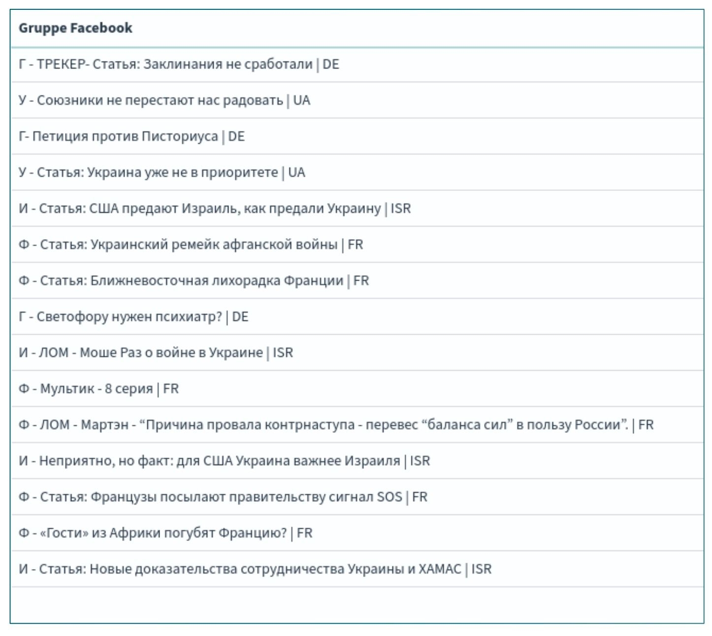 A segment of the Keitaro control panel showing the names of Doppelgänger campaigns for promotion on Facebook. One of them is titled 'An unpleasant truth: for the U.S., Ukraine is more important than Israel.'