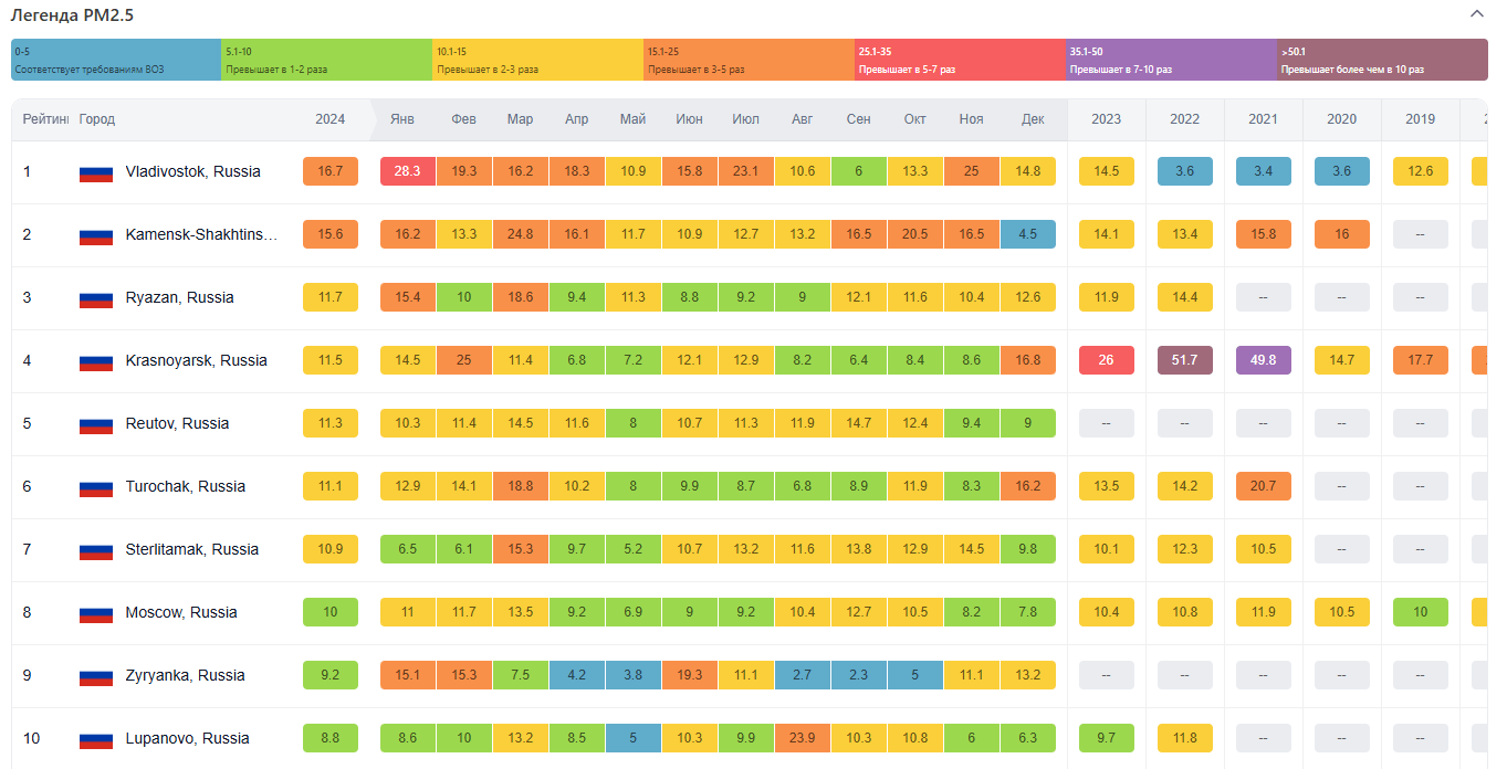 Топ-10 самых загрязненных городов России