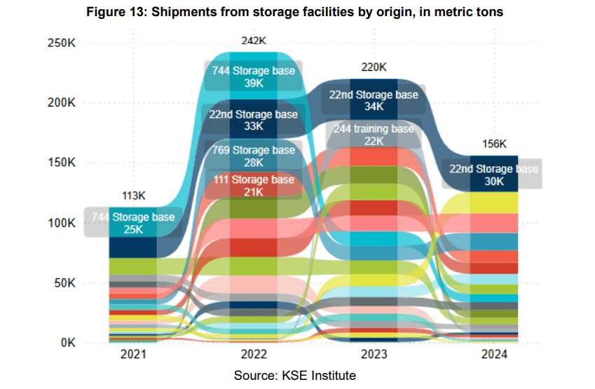 Объем поставок военной техники в 2022–2024 годах. Как отмечает KSE, большинство поставок обеспечили 22-я база военной техники в городе Буй (Костромская область), 744-я в Ильино (Ярославская область), 769-я в Улан-Удэ (Бурятия) и 111-я Центральная база резерва танков (ЦБРТ) в Хабаровском крае