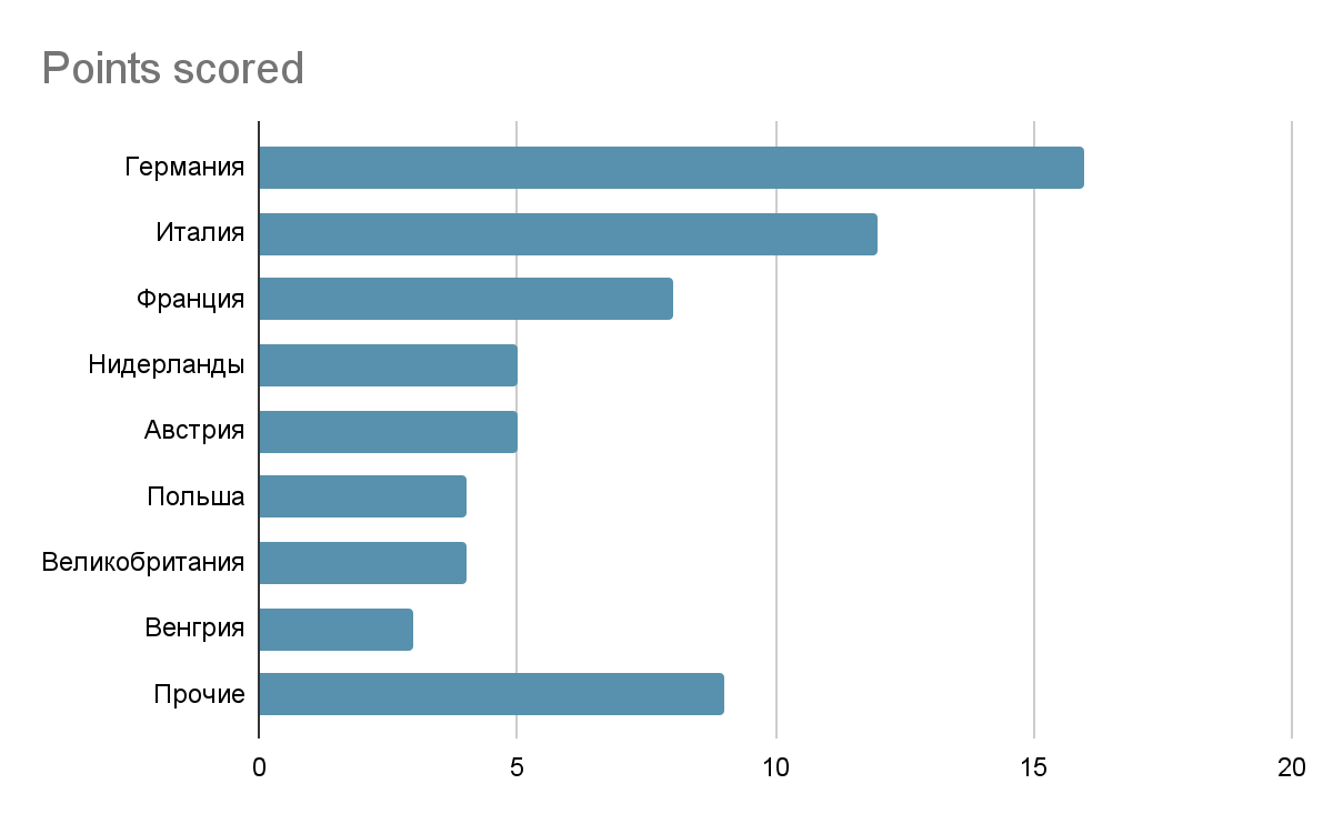 Экспорт российского природного газа в страны Европы, % Управление энергетической информации (EIA, 2021)