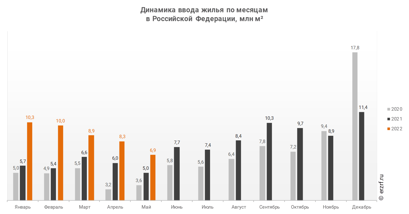Ввод нового жилья в России, млн кв.м.
