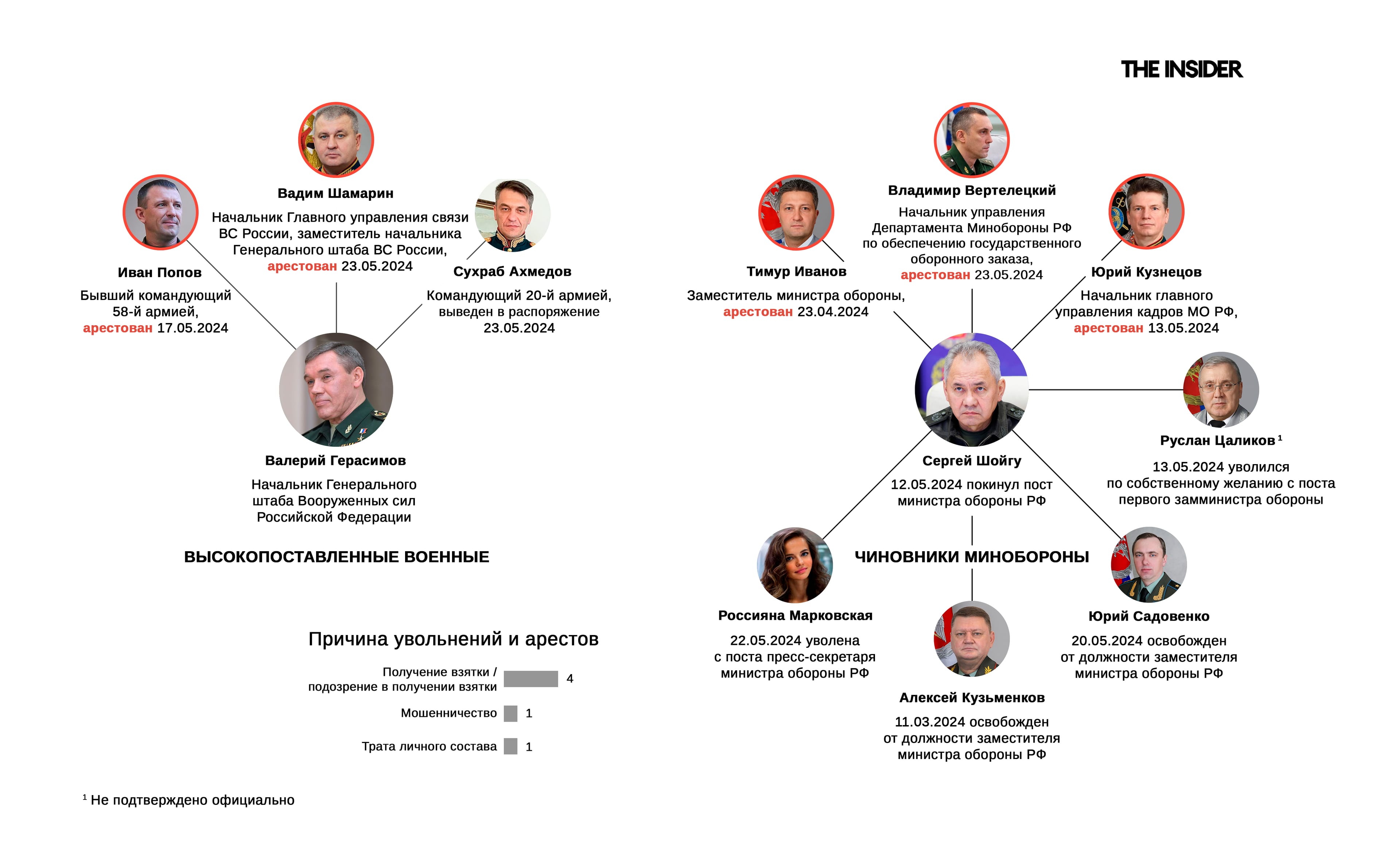 Небоевые потери. Кого и за что арестовали или отправили в отставку в Минобороны