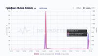 Outage spike reported for the Steam gaming platform