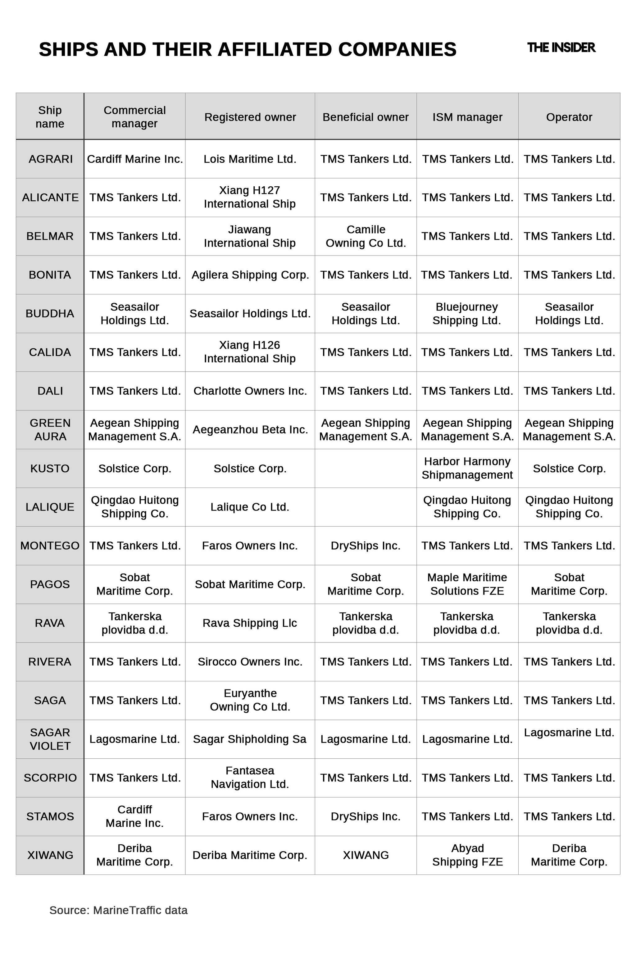 A list of ships and their affiliated companies according to MarineTraffic data.