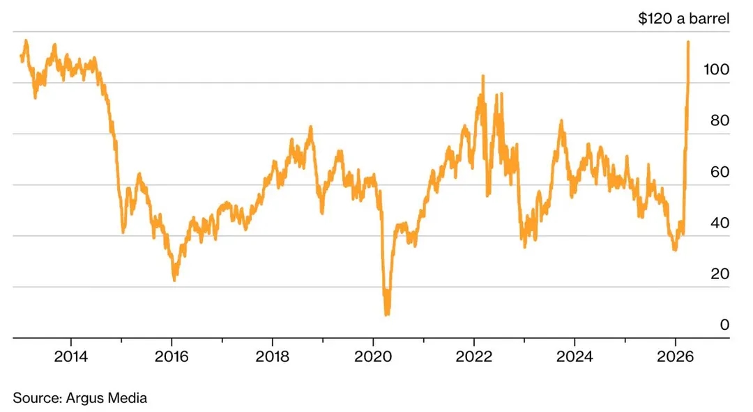 Prices for Russian Urals crude oil, 2013-2026
