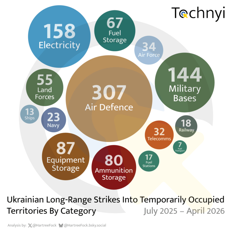 Распределение целей украинских «миддлстрайк»-ударов с июля 2025 года по апрель 2026 года