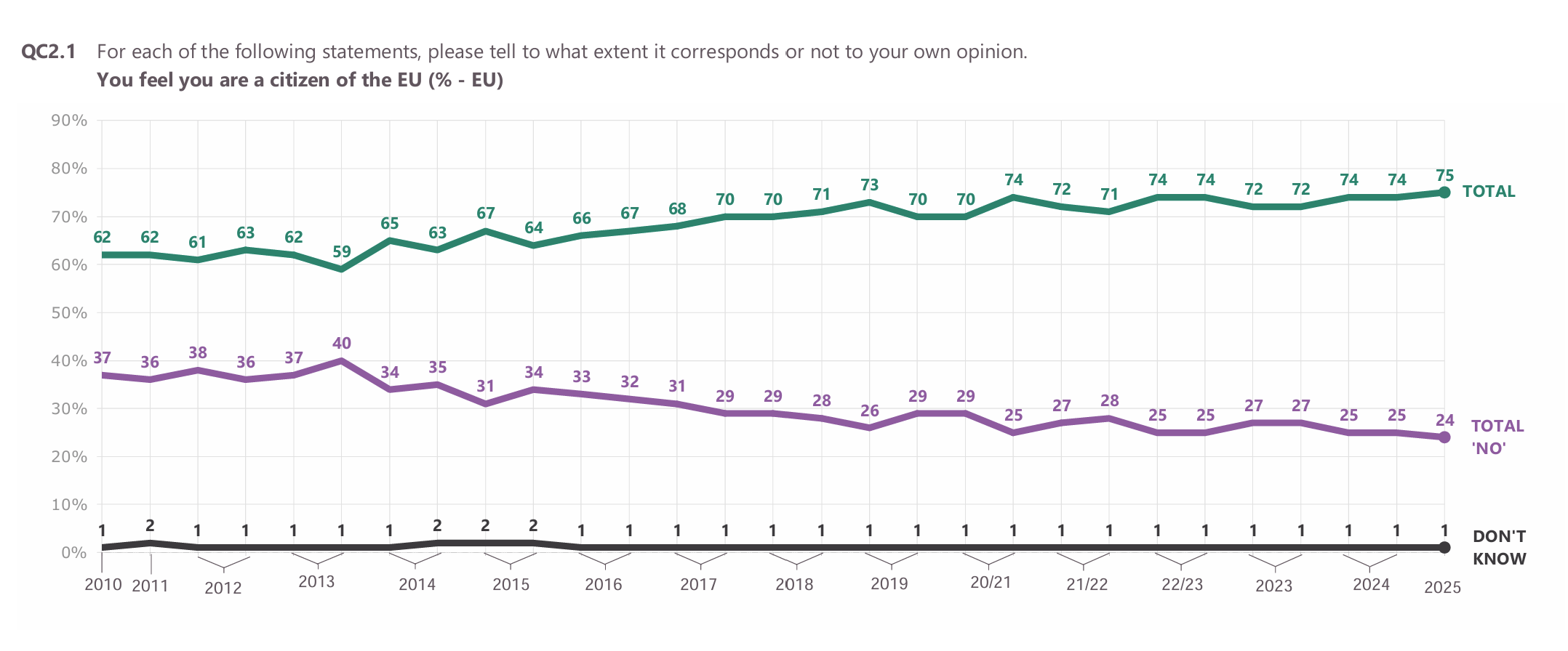 Source: Eurobarometer, May 2025