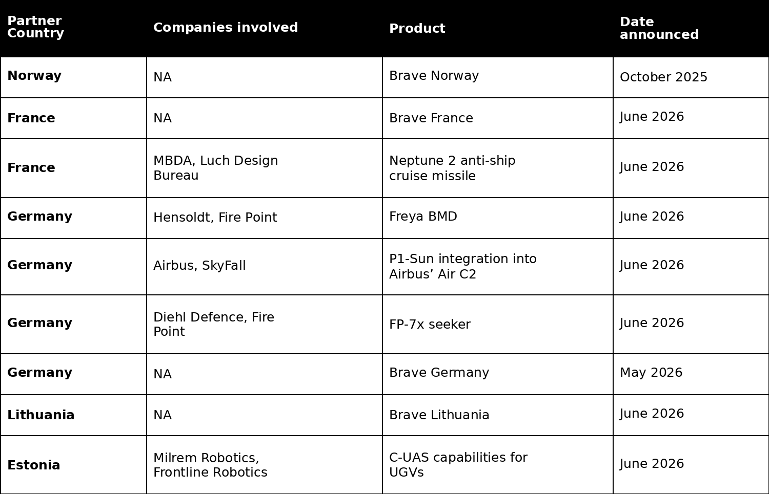 Selected Ukrainian defense R&D collaborative agreements