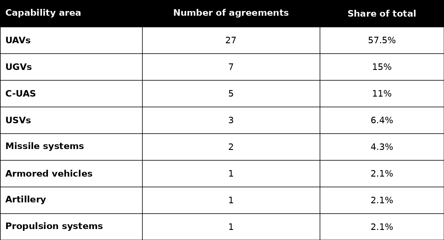 Capability-based breakdown of Ukraine’s foreign-based joint defense production agreements (as of June 30, 2026)