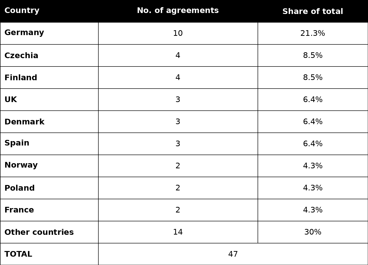 Ukraine’s defense joint production agreements abroad (as of June 30, 2026)