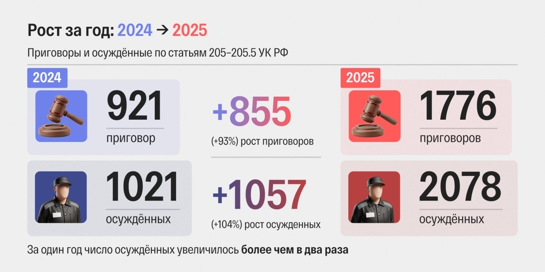 Human rights activists have calculated a 104% growth in the number of defendants (1021 to 2078) on “terrorism”-related charges in Russia from 2024 to 2025