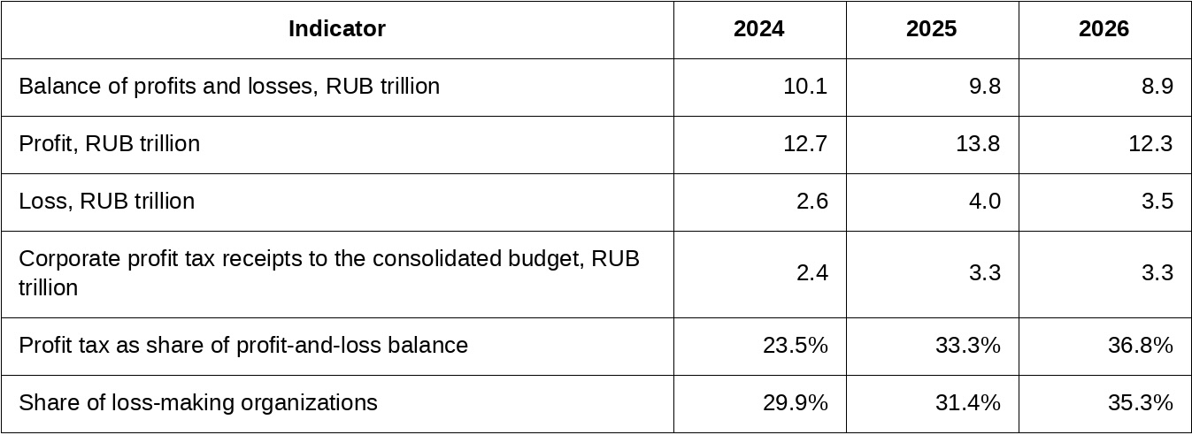 Financial results of Russian organizations and the corporate income tax they paid in the first four months of 2026