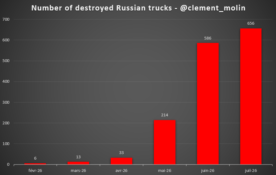 Помесячная динамика ударов по российскому грузовому автотранспорту
