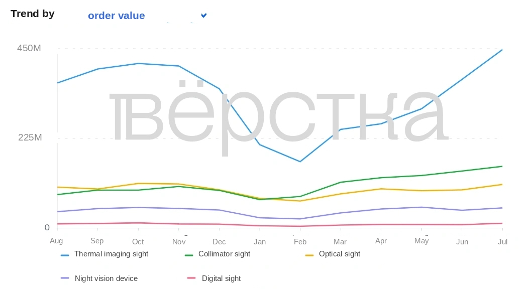Ozon sales of sights and night vision devices