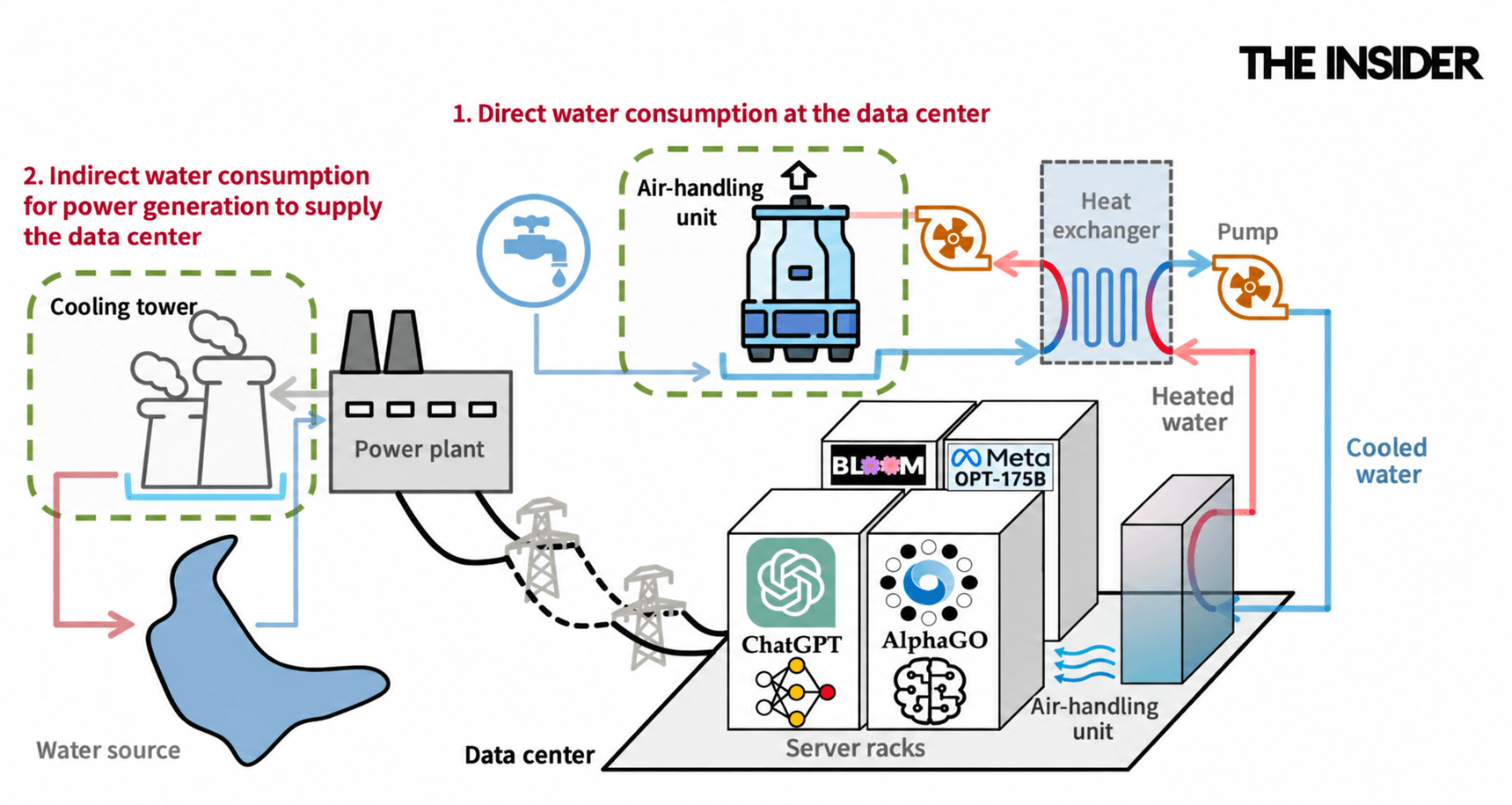 Example of water use in data center operations: on-site for cooling and off-site for electricity generation