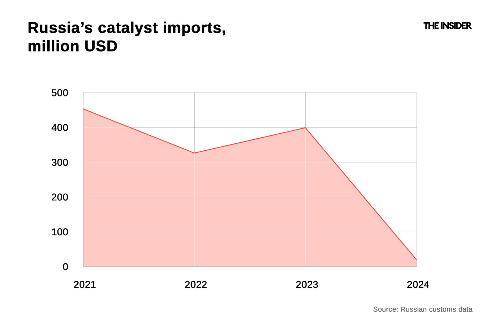 Catalyst imports to Russia