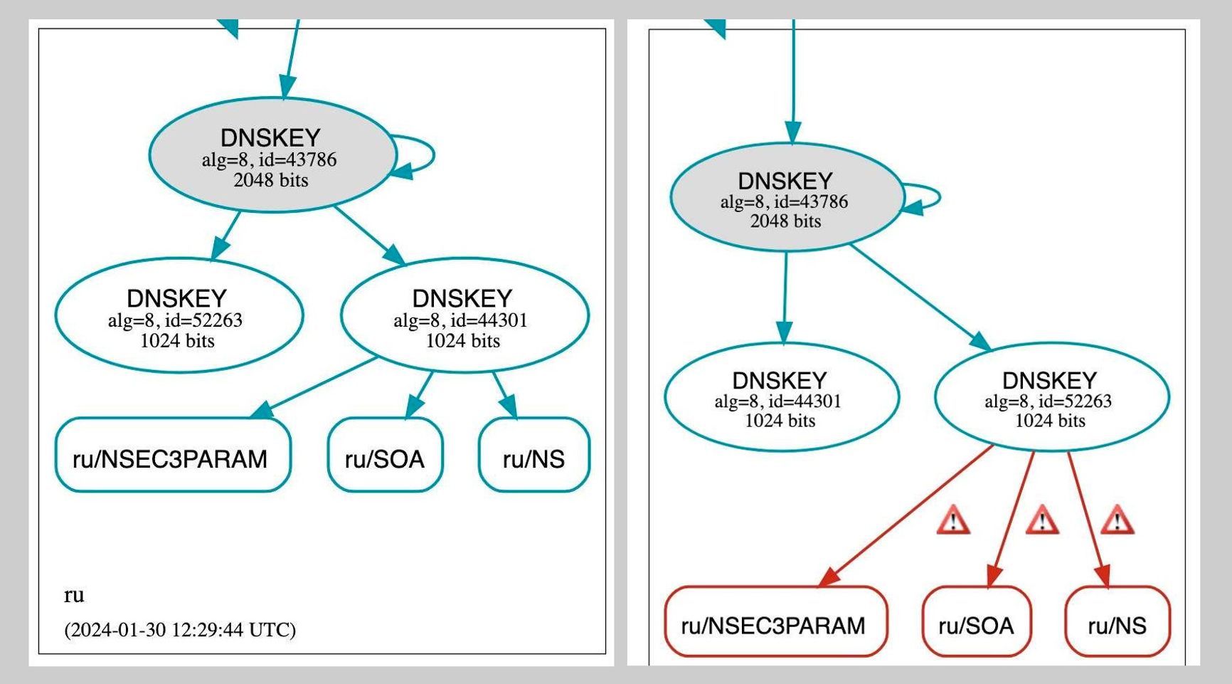 Состояние ключа подписи доменной зоны .RU до и после внесения изменений 30 января 2024 года