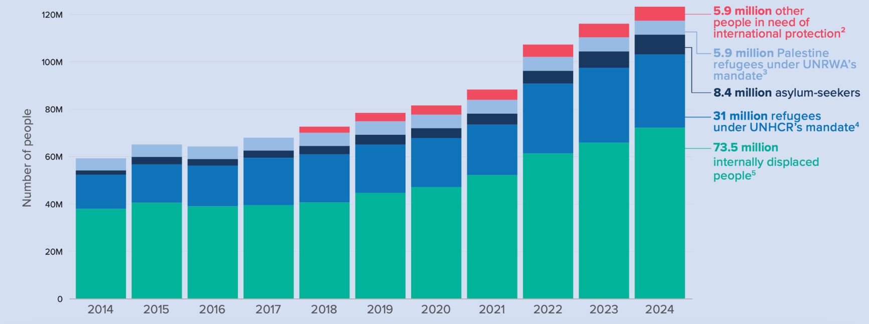 The total number of people forced to flee their homes has been rising for ten consecutive years, and it reached a record 123.2 million in 2024. This figure included 73.5 million internally displaced, 31 million refugees under the UNHCR mandate, 8.4 million asylum seekers, 5.9 million Palestinian refugees, and another 5.9 million people in other groups requiring international protection. Chart: UNHCR data