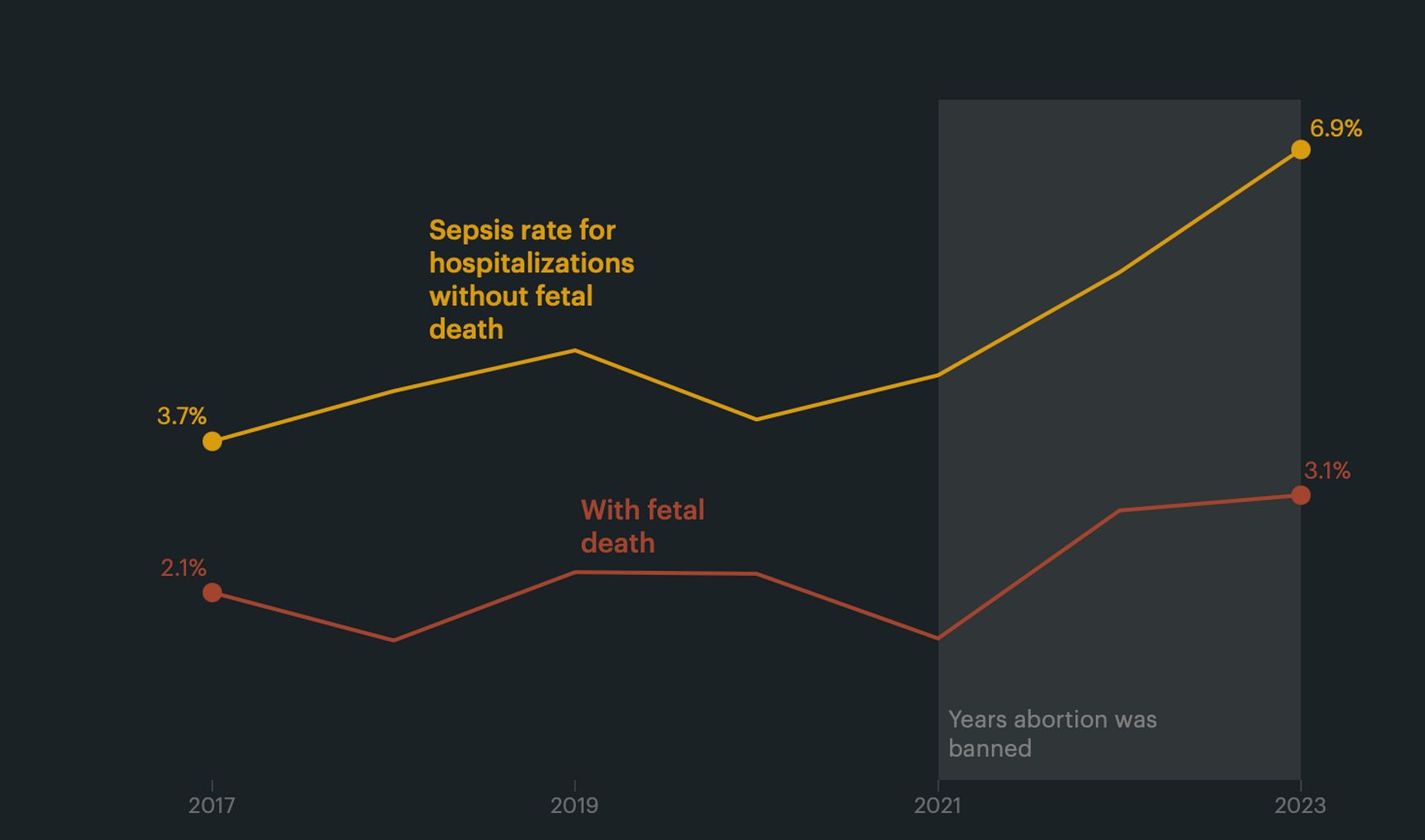 Рост частоты случаев сепсиса среди беременных пациенток в Техасе до и после запрета абортов. Показаны доли госпитализаций с внутриутробной гибелью плода и без нее. Источник: ProPublica