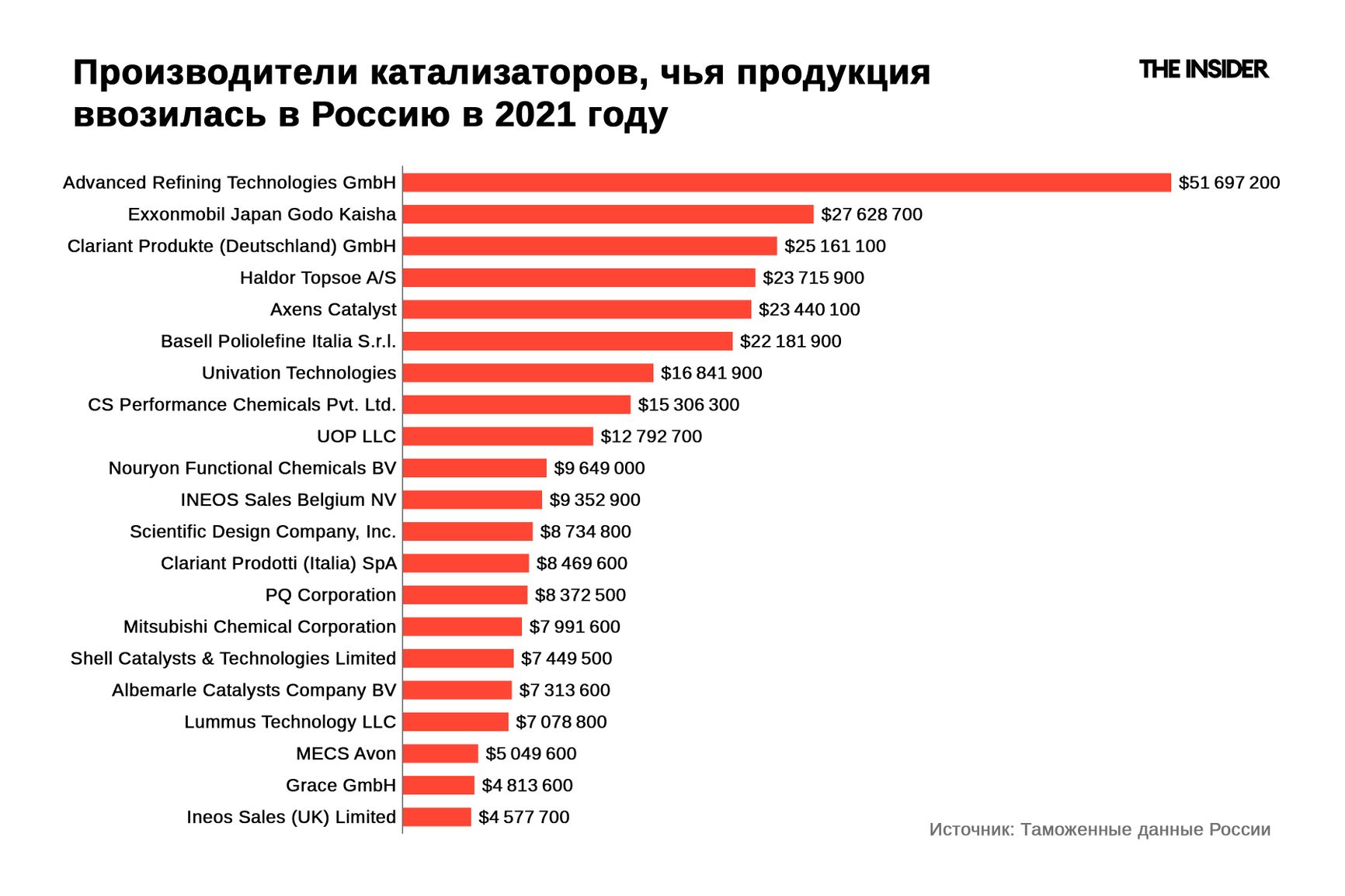 Прозводители катализаторов, чья продукция ввозилась в Россию в 2021 году