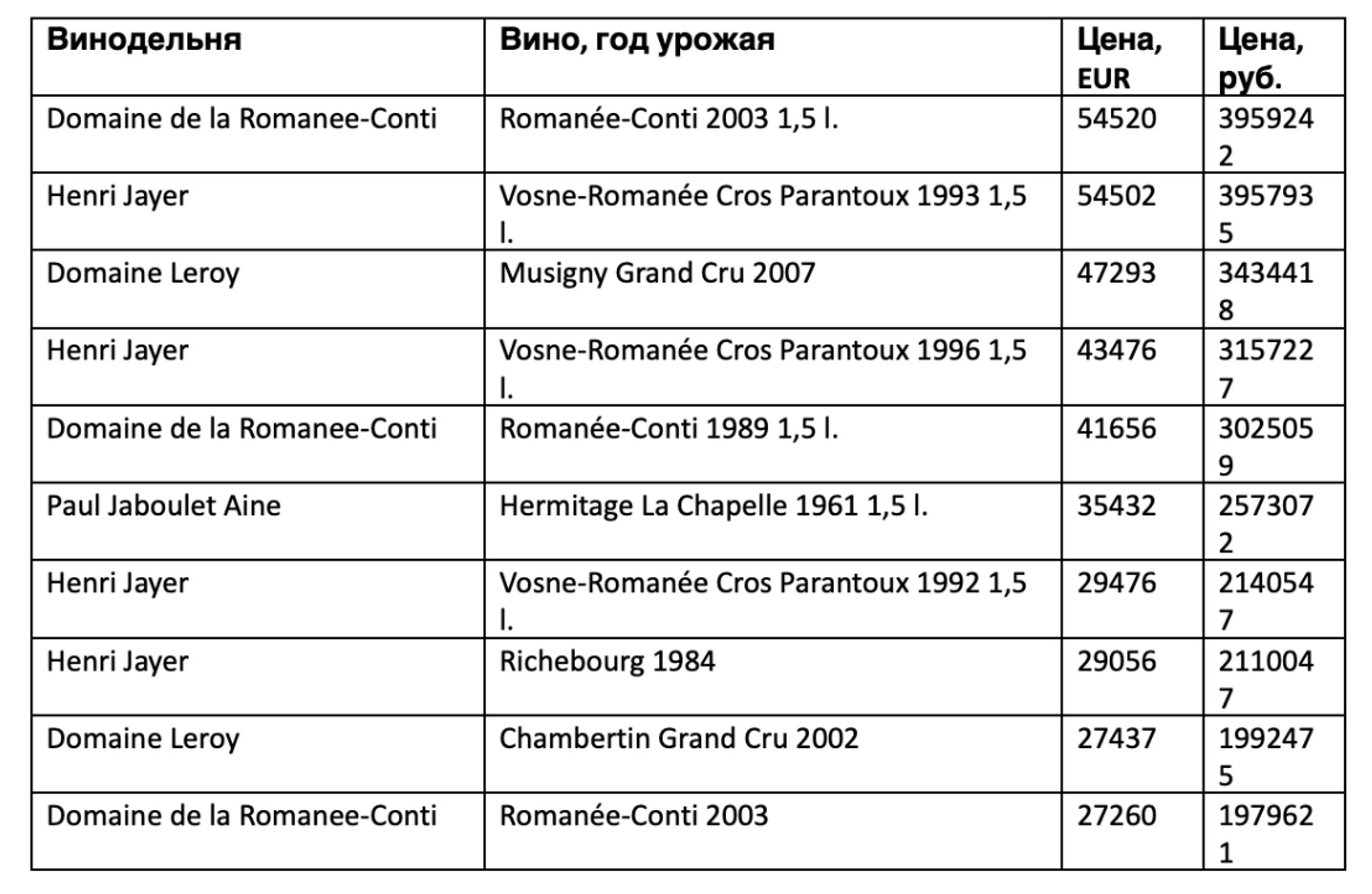 Top 10 expensive wines imported by Ryatiko in November - December 2022