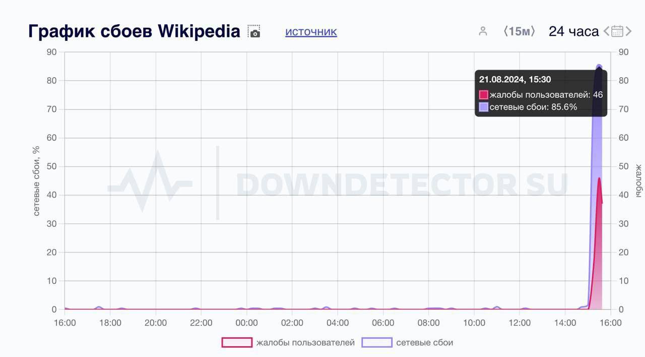 Outage spike reported for Wikipedia