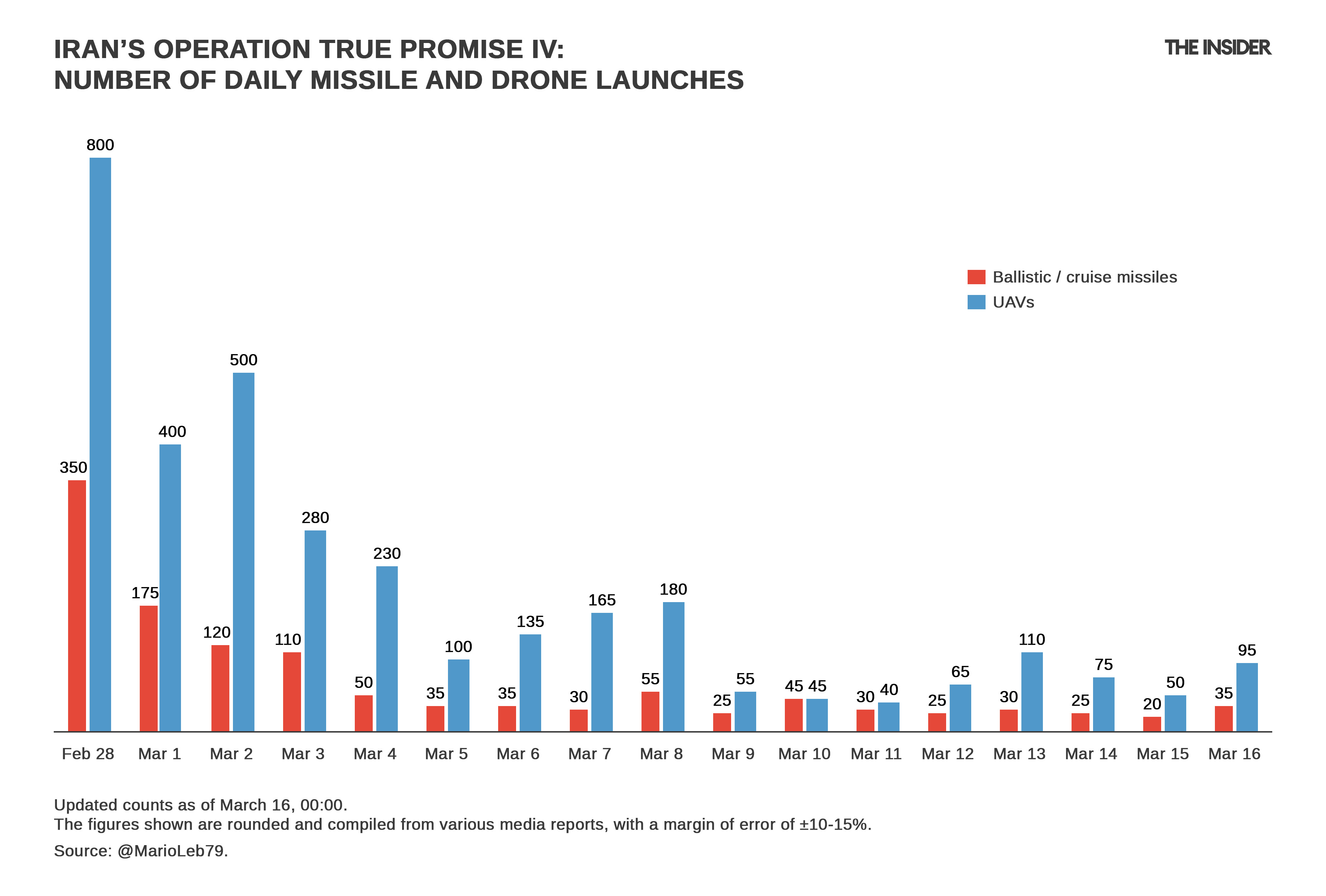 Daily launches of Iranian missile and drone