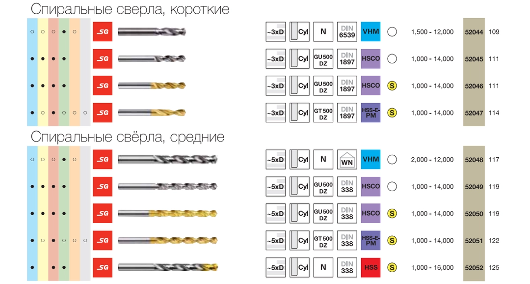 Gühring’s GU 500 twist drill bit line in Mobula LLC’s catalog