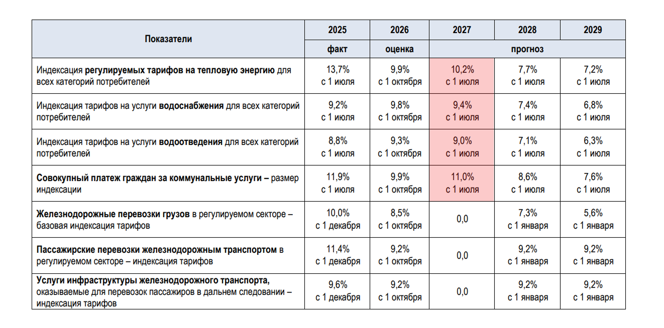 Прогнозируемые изменения тарифов из отчета Минэкономразвития 2026 года