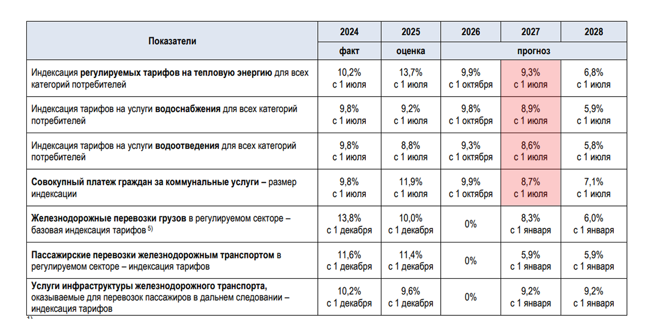 Прогнозируемые изменения тарифов из отчета Минэкономразвития 2025 года